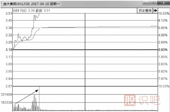漲停板成交量分析-解析“上天”的封板型量能