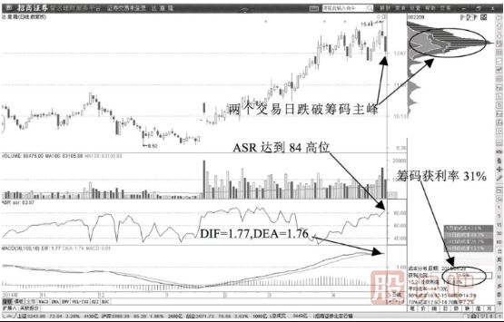 股價(jià)小幅度跌破籌碼主峰洗盤(pán)形態(tài)