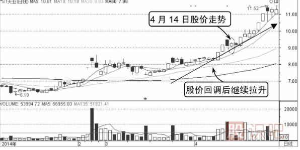 如何看分時(shí)圖的走勢-分時(shí)買(mǎi)賣(mài)技巧分析