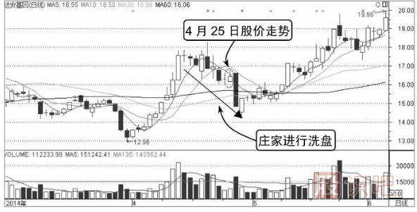 最佳分時(shí)買(mǎi)點(diǎn)形態(tài)介紹-臺階式的上升形態(tài)