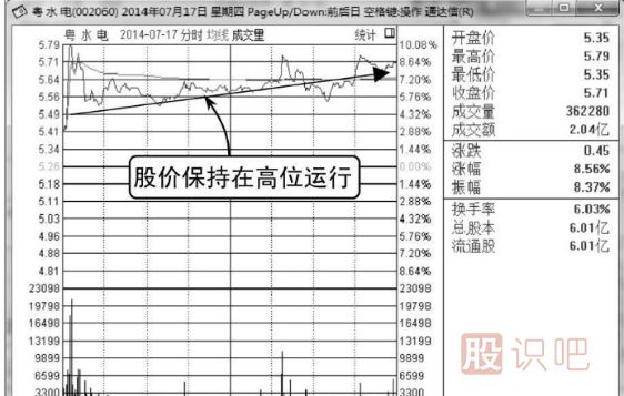 莊家快速拉升的分時(shí)圖形態(tài)（圖解）