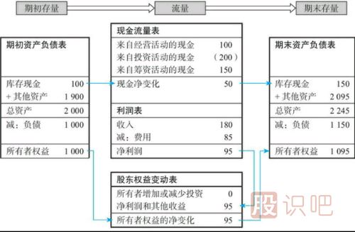 股票的財務(wù)報表解讀-財務(wù)報表看法介紹