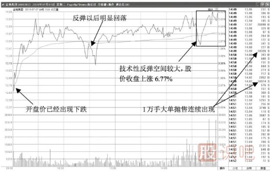 尾盤(pán)突然反彈拉升的誘多形態(tài)