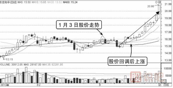 分時(shí)圖看漲形態(tài)-分時(shí)線(xiàn)W形底