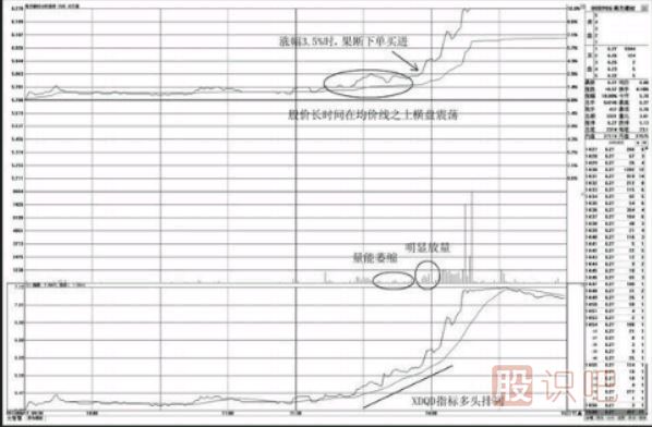 分時(shí)圖均價(jià)線(xiàn)之上的買(mǎi)入點(diǎn)（圖解）