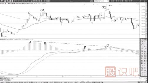 MACD賣(mài)點(diǎn)-MACD柱狀線(xiàn)不連續的高位背離形態(tài)詳解