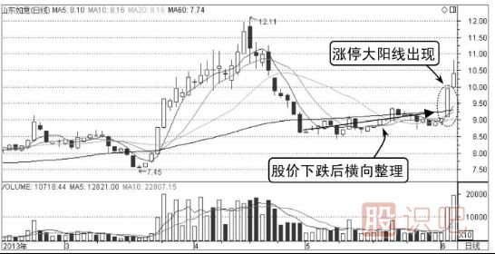 哪些K線(xiàn)形態(tài)是主力誘多？（圖解）