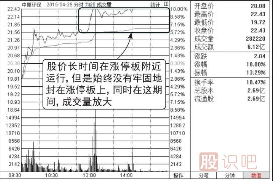 股價(jià)在漲停位置遲遲不封住-反而放量出貨的圖形介紹