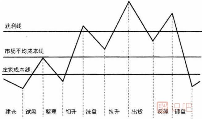 主力莊家坐莊流程詳解