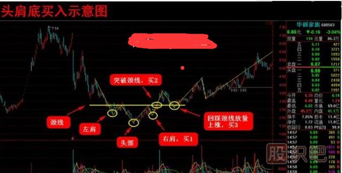 頭肩底底部反轉的K線(xiàn)圖形態(tài)（圖解）