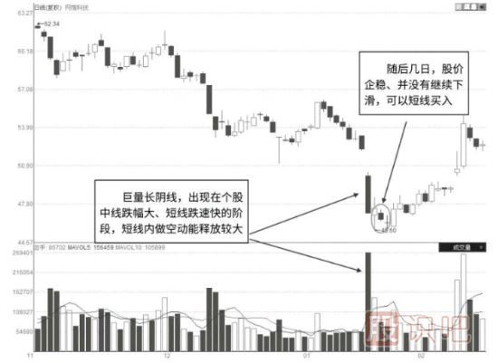 下跌趨勢中出現的巨量陰線(xiàn)后的反彈形態(tài)（圖解）