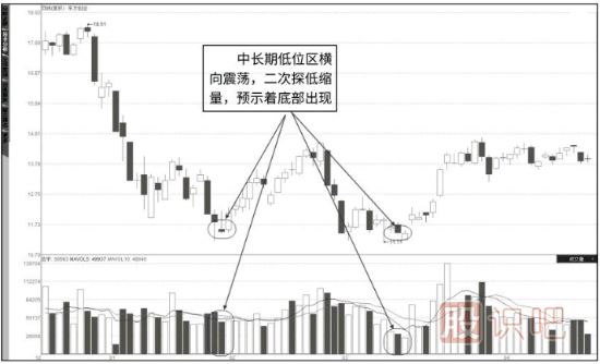 成交量詳解-量?jì)r(jià)關(guān)系八準則
