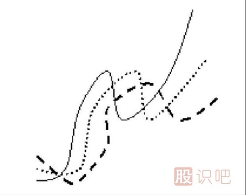 均線(xiàn)粘合后的交叉向上發(fā)散形態(tài)（圖解）