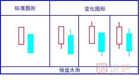 傾盆大雨走勢形態(tài)的止損策略