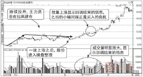 股票上升中途回調后連續放量拉升圖形（圖解）