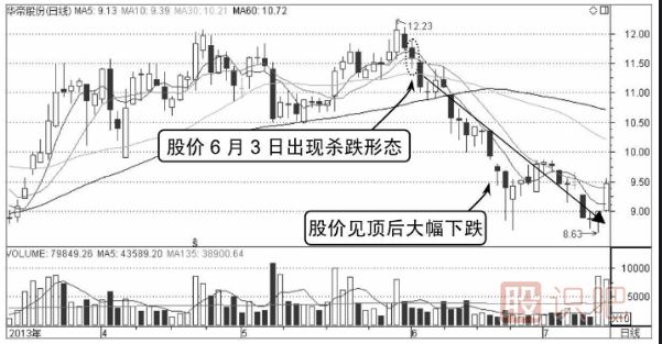 分時(shí)圖出貨形態(tài)分析（圖解）