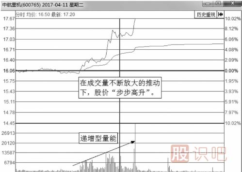 什么樣的分時(shí)圖是主力在吸籌拉升？