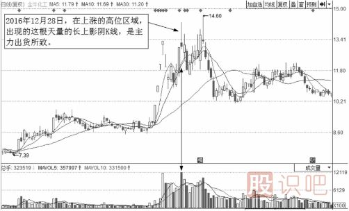 分時(shí)圖出貨的幾種走勢-盤(pán)口語(yǔ)言之利用高開(kāi)出貨