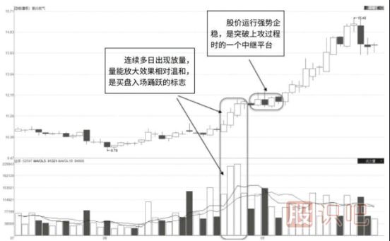 從成交量的形態(tài)和變化分析股票的真假突破