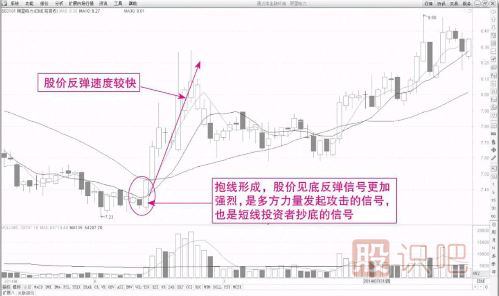 K線(xiàn)組合經(jīng)典的買(mǎi)入形態(tài)-抱線(xiàn)形態(tài)