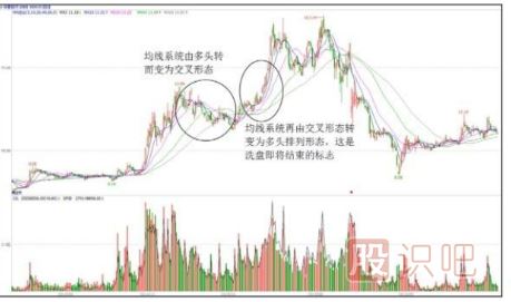 從60日均線(xiàn)形態(tài)上的變化識別洗盤(pán)