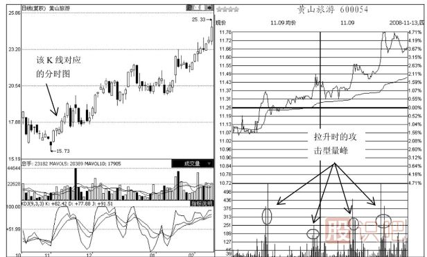 分時(shí)圖成交量形態(tài)分析‘之’攻擊型成交量出現后的含義