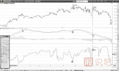 MACD指標背離后賣(mài)點(diǎn)分析