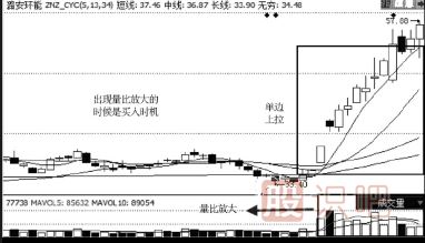 股票買(mǎi)點(diǎn)介紹--突然<a href=http://www.xinzhai8.com/GPRM/sy/2032.html target=_blank class=infotextkey>放量</a>買(mǎi)入技巧
