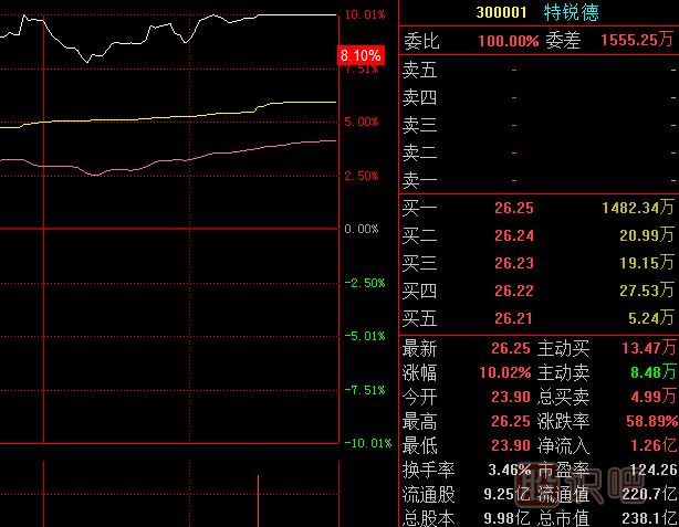 <a href=http://www.xinzhai8.com/GPRM/sy/789.html target=_blank class=infotextkey>炒股</a>核心技術(shù)-從實(shí)時(shí)盤(pán)中尋找主力的操盤(pán)方向