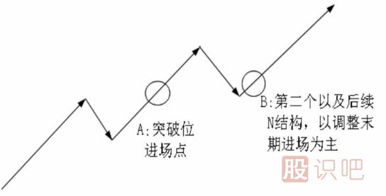 <a href=http://www.xinzhai8.com/cgjq/dx/ target=_blank class=infotextkey><a href=http://www.xinzhai8.com/GPRM/sy/1804.html target=_blank class=infotextkey>短線(xiàn)</a></a>最佳買(mǎi)點(diǎn)形態(tài)-N結構買(mǎi)點(diǎn)