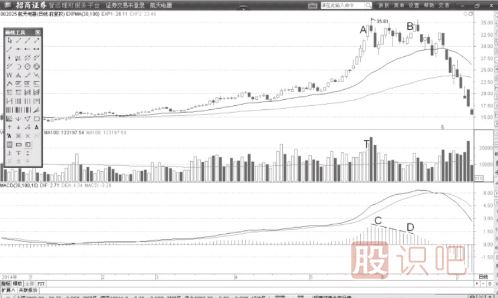 MACD柱狀線(xiàn)與DIF線(xiàn)同步背離后的買(mǎi)賣(mài)點(diǎn)分析