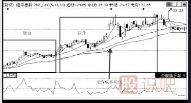 教您如何分析主力操盤(pán)流程
