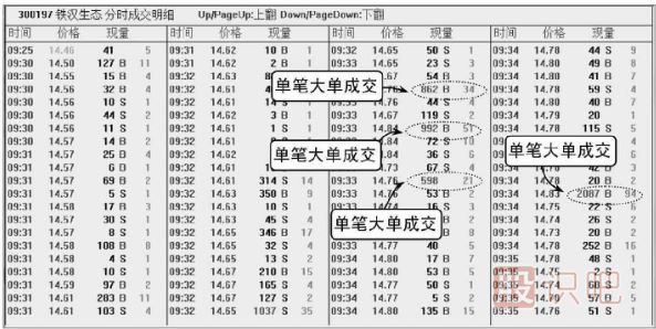 股票盤(pán)口知識-單筆大單的含義