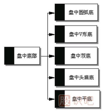 五種盤(pán)中底部買(mǎi)入形態(tài)-如何找到<a href=http://www.xinzhai8.com/GPRM/sy/1390.html target=_blank class=infotextkey>個(gè)股</a>盤(pán)中的低點(diǎn)買(mǎi)入機會(huì )
