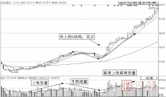 短線(xiàn)最佳買(mǎi)點(diǎn)形態(tài)-N結構買(mǎi)點(diǎn)