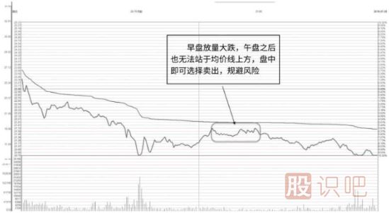 長(cháng)陰線(xiàn)放量反轉形態(tài)K線(xiàn)圖（圖解）