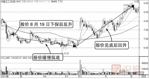 如何分析分時(shí)圖的反彈點(diǎn)
