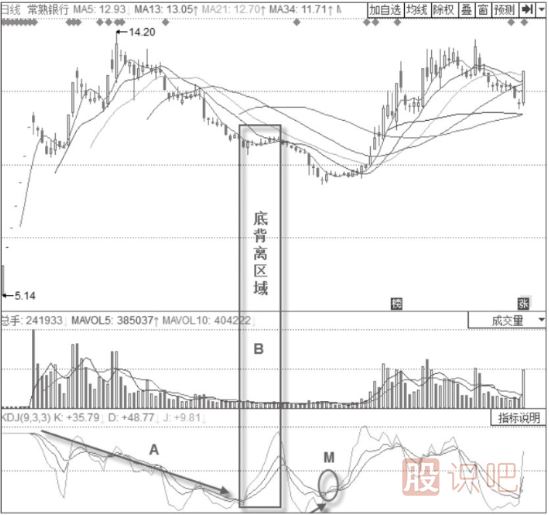 KDJ指標底部的確認-股價(jià)上漲趨勢中的KDJ底部信號
