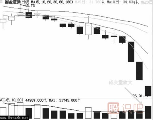 主力是如何用跌停進(jìn)行洗盤(pán)的？