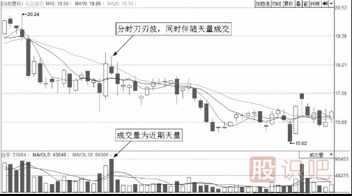 分時(shí)圖走勢上躥下跳走勢形態(tài)解析