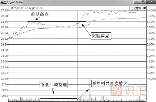 分時(shí)圖最佳買(mǎi)點(diǎn)-突破后的買(mǎi)入技巧