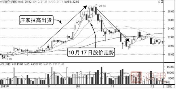 分時(shí)出貨形態(tài)-拉高式出貨