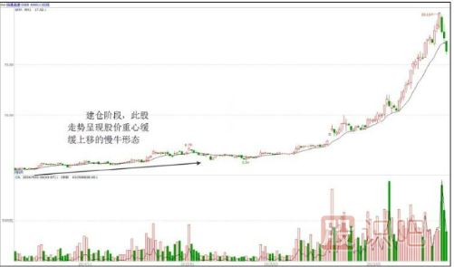 慢牛走勢是主力最佳建倉時(shí)間