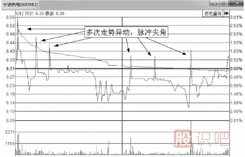 短線(xiàn)交易<a href=http://www.xinzhai8.com/jsfx/fs/ target=_blank class=infotextkey>分時(shí)圖</a>瞬間異動(dòng)形態(tài)