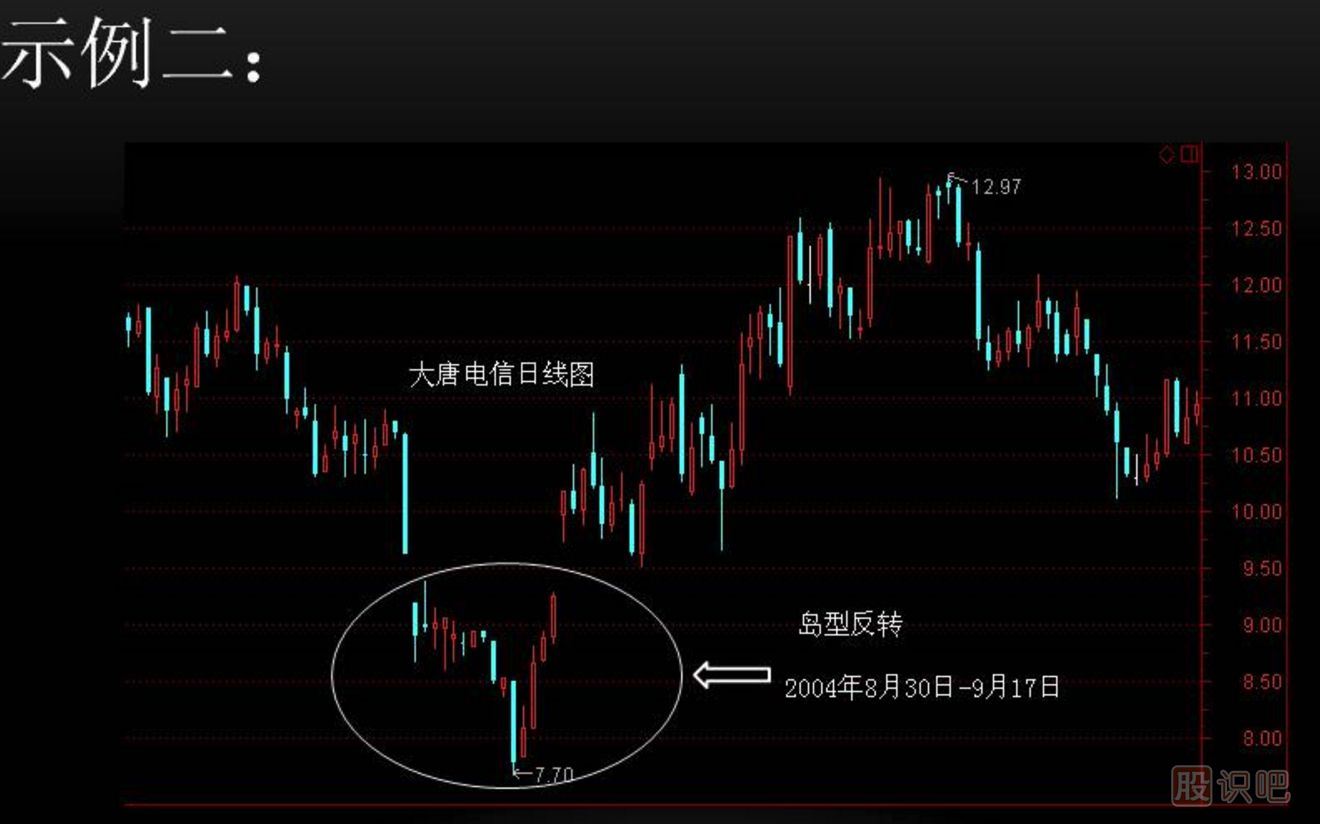 K線(xiàn)實(shí)戰口訣：島形反轉在底部，加倉買(mǎi)入別回吐