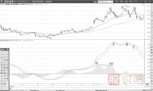 MACD的DIF線(xiàn)背離后提示股價(jià)已經(jīng)見(jiàn)頂