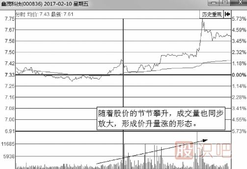 有上漲潛力的分時(shí)走勢圖形總結
