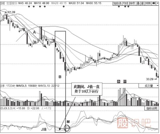 KDJ指標詳解-J線(xiàn)的意義-J值的用法