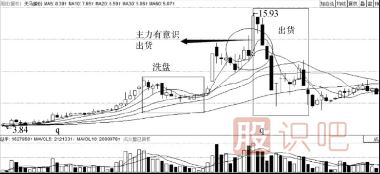 主力洗盤(pán)流程,洗盤(pán)與出貨的區別