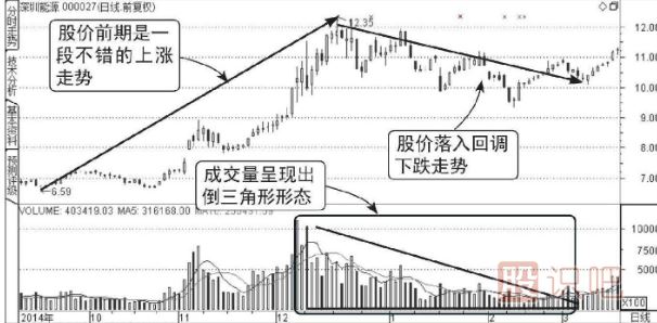 成交量分析-洗盤(pán)形態(tài)的成交量圖形（圖解）